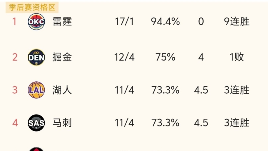 随着湖人108-106险胜，排名超掘金，NBA最新积分榜出炉:火箭不利！