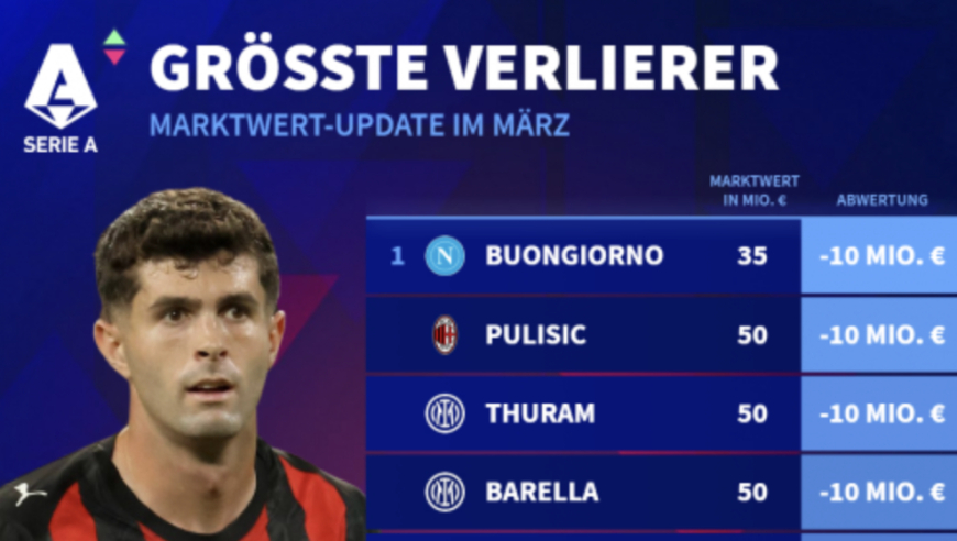 意甲球员身价下跌榜：五大名将均下降1000万，排名并列第一