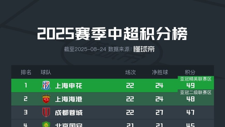 中超积分榜：申花反超海港1分登顶，保级区四队仅差2分