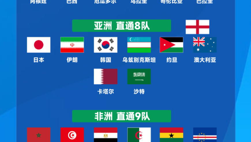 28支球队锁定世界杯席位：英格兰欧洲首支晋级，亚非直通名额确定