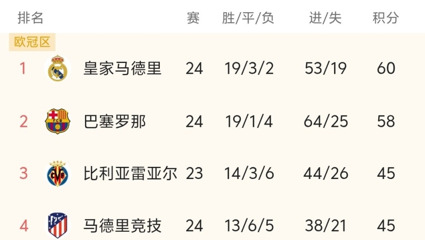 随着巴萨1-2爆冷，惨遭皇马超越，西甲最新积分榜:皇马登顶！