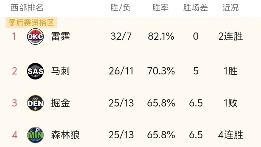 随着火箭105-111连败，湖人掘金输球，NBA最新积分榜出炉:火箭第6难保！
