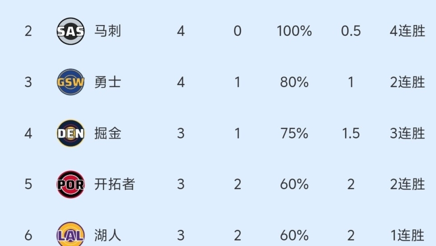 随着湖人116-115绝杀，火箭大胜，NBA最新排名出炉:火箭第10！