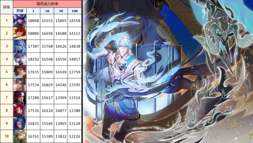 S42中期国服打野战力榜：马超断层领先，兰陵王稳定倒数第一