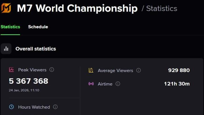 全球移动电竞历史新高！决胜巅峰M7世界总决赛收视破纪录