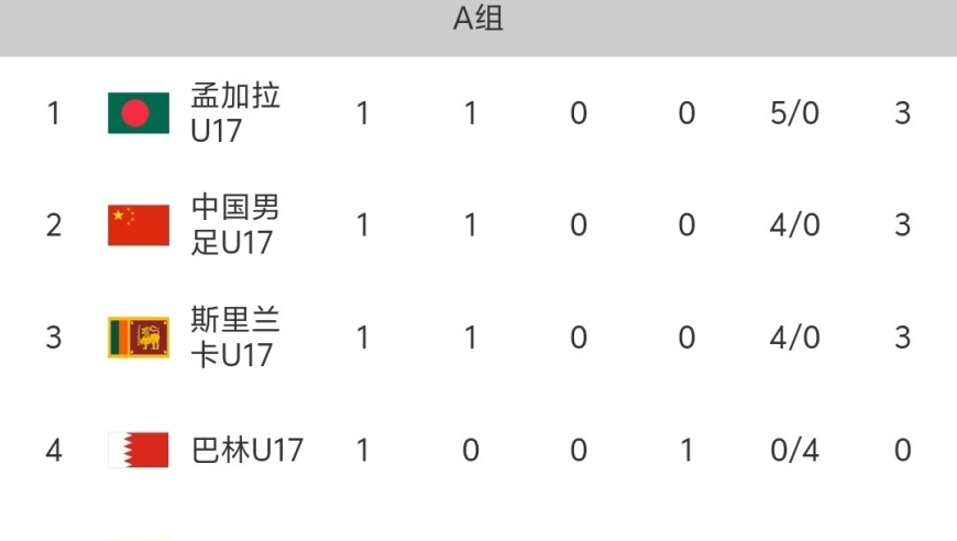 随着中国国足4-0大胜巴林，u17亚洲杯预选赛小组最新排名出炉:中国第2，出线稳了！