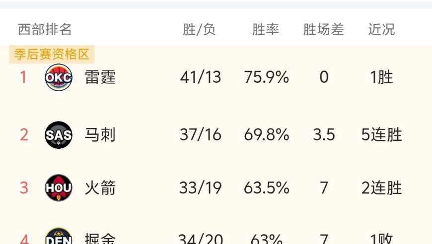 随着火箭102-95险胜、太阳赢球，NBA最新积分榜:西部3-7名太乱！