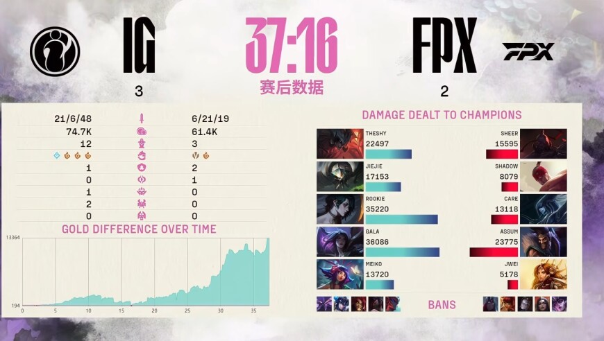 iG3-2淘汰FPX挺进第二赛段淘汰赛败者组第二轮，将战WBG