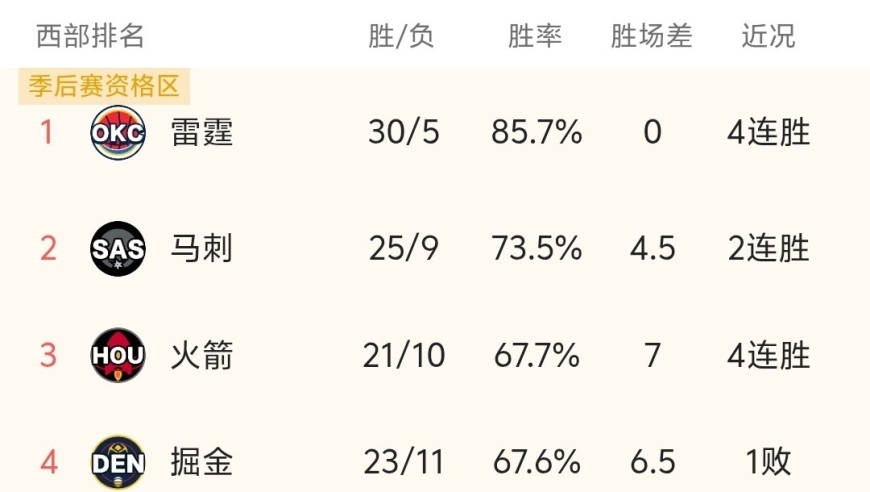 随着勇士94-131惨败，湖人险胜，NBA最新积分榜出炉:西部太乱！