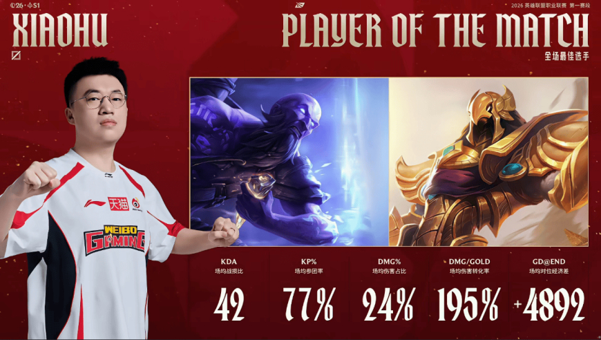 Xiaohu凭借场均42KDA，斩获WBG对阵IG大场MVP