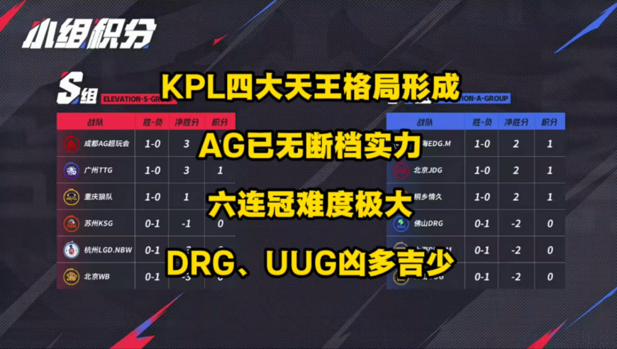 KPL四大天王格局形成，AG已无断档统治力，有三队有实力对AG构成大威胁，六连冠难度很大，DRG、UUG凶多吉少