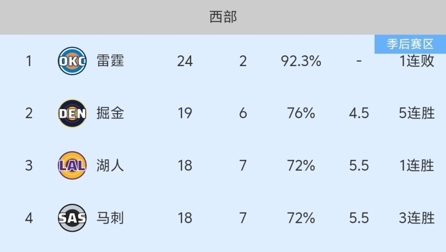 随着火箭加时125-128不敌掘金，西部最新积分榜出炉:火箭第5，掘金第2！