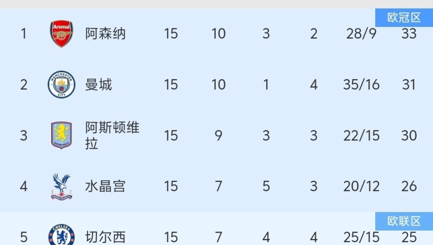 随着曼联4-1大胜，英超最新积分榜出炉:曼联排名第6，目标争夺欧冠门票！