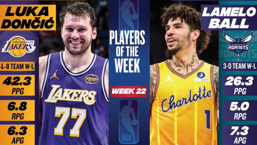 NBA官宣周最佳：东契奇蝉联三球首次当选 哈登阿门文班等人获提名