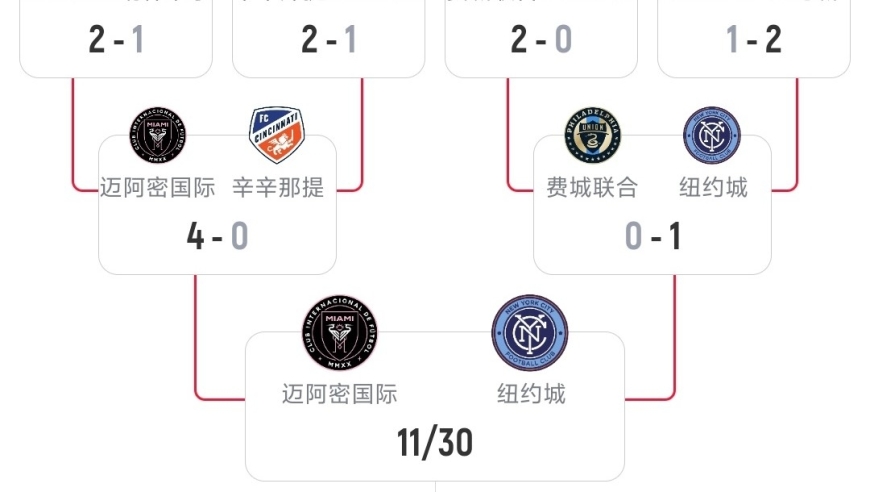 随着迈阿密4-0大胜，梅西破门+3助攻，美职联半决赛赛程出炉（附晋级图）
