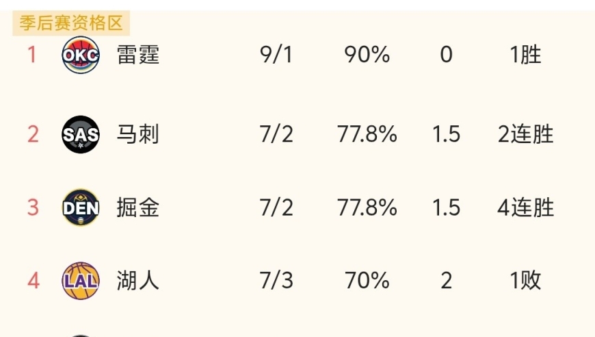 随着湖人爆冷惨败、快船4连跪，NBA积分榜大变动:火箭升至第5！