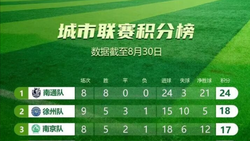 “苏超”最新积分榜来了！