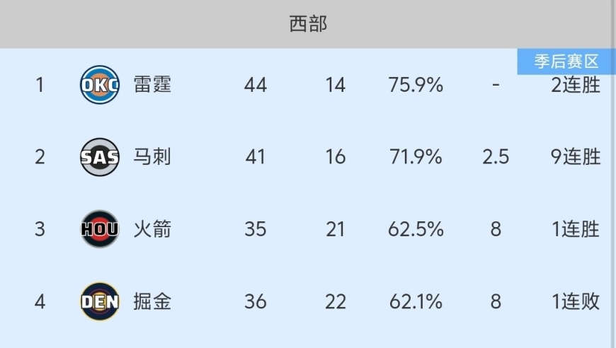 随着火箭125-105大胜，反超掘金，NBA最新积分榜:西部3-7名乱套了！