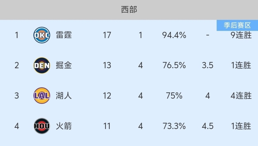 随着火箭114-92胜太阳，掘金赢球，NBA最新积分榜出炉:火箭第4！