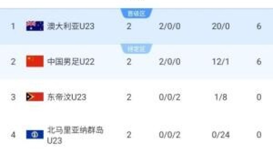 末轮决第1！积分榜：U22国足落后9个净胜球第2 澳大利亚2战轰20球