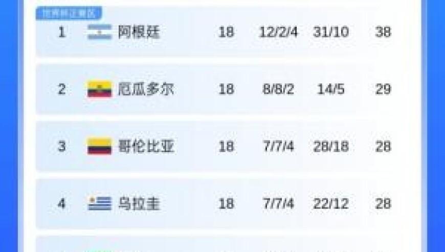 南美世预赛：阿根廷第1巴西第5直通智利垫底出局，梅西登顶射手王
