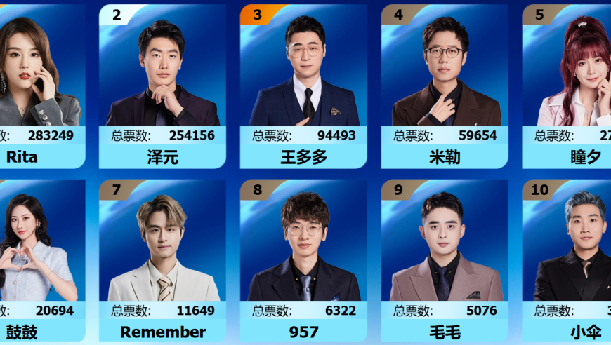 TheShy成全明星票王，Rita险胜泽元，首次获得最受欢迎解说