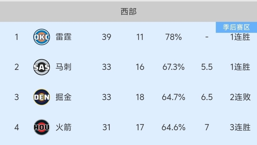 随着湖人125-109大胜、掘金憾负，NBA最新积分榜:西部2-7名乱套了！