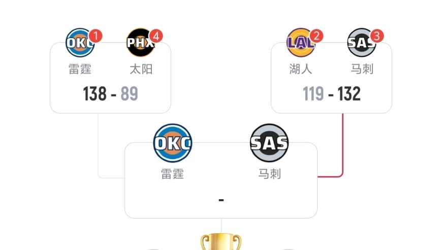 随着湖人119-132输球，雷霆大胜，NBA杯4强全部产生:半决赛对阵出炉（附晋级图）