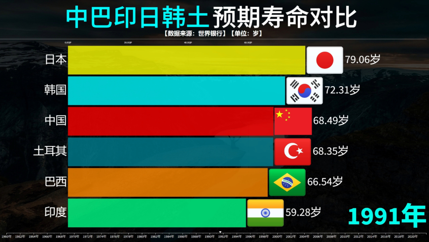 中国巴西印度日本韩国土耳其预期寿命对比，差距越来越小了！