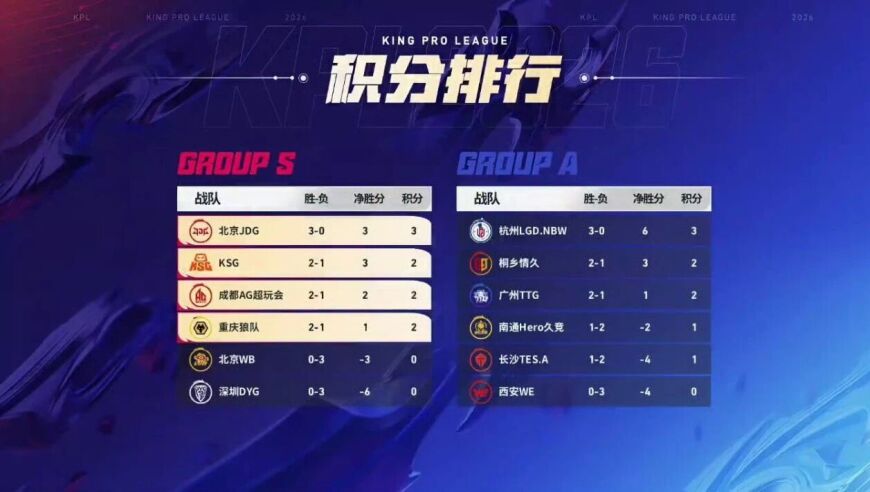A组第一支锁定季后赛败者组的战队诞生！LGD爆冷3-0零封横扫TTG得到贝克曼认可：超级兵都不帮TTG，九尾要从B王进化成A王？
