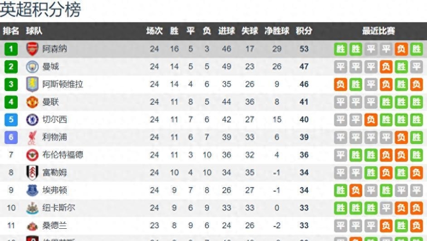 掉链子老配方！阿森纳4轮丢7分 曼城也丢7分 维拉更是丢8分