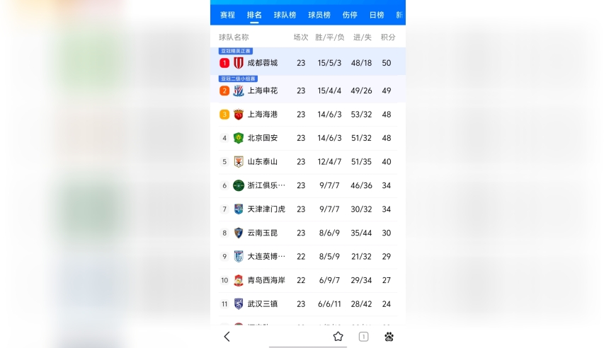 泰山大胜国安，深圳胜梅州，中超天下大乱