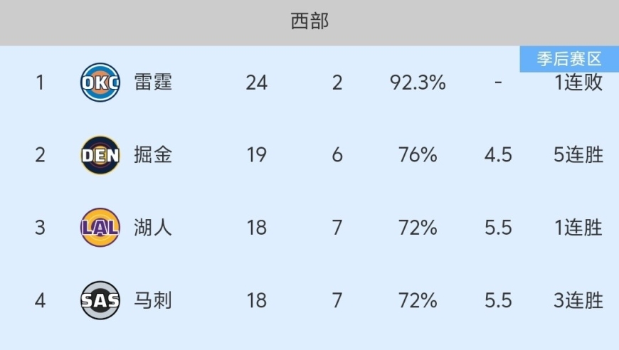 随着森林狼110-116输球，火箭勇士迎利好，NBA最新积分榜出炉:火箭第5！