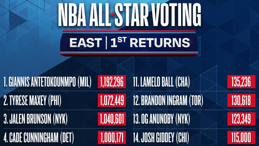 NBA公布全明星首次投票结果：字母哥、东契奇暂为东西部票王