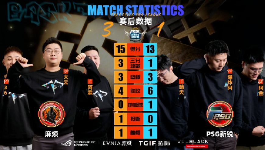 《街头篮球》UNKNOWN&黑洞会师胜者组决赛 新锐双雄无缘六强