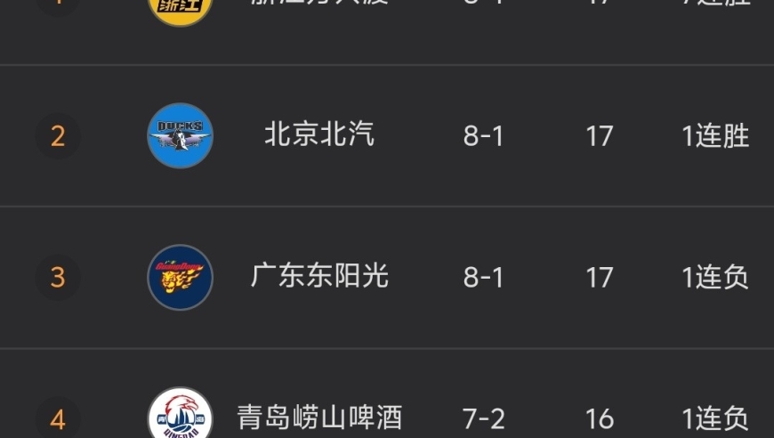 随着新疆男篮85-100惨败，9场输6场，CBA最新积分榜出炉:刘炜帅位不稳！