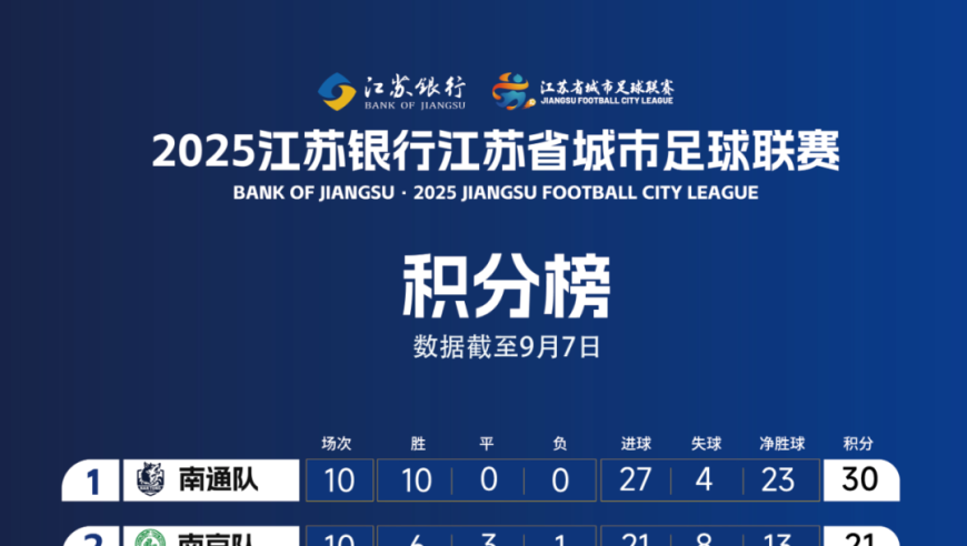 南通队锁定苏超常规赛第一！四支球队确保前八，两支球队无缘晋级