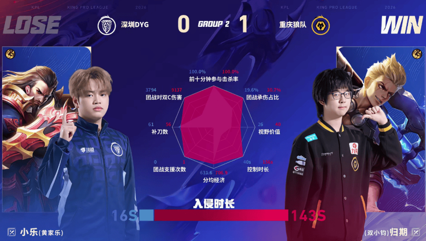 狼队/DYG第一局数据对比：小胖和归期上野组合数据包围对位