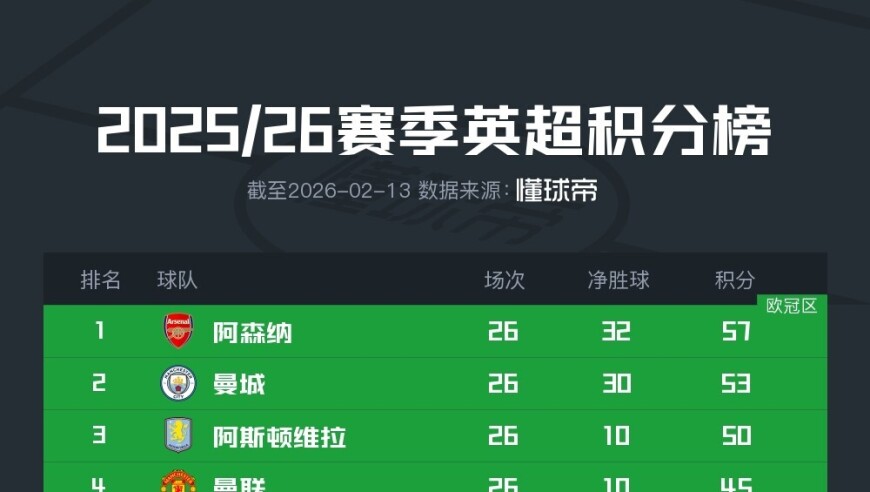 英超积分榜：阿森纳领先优势缩至4分，利物浦落后前五2分