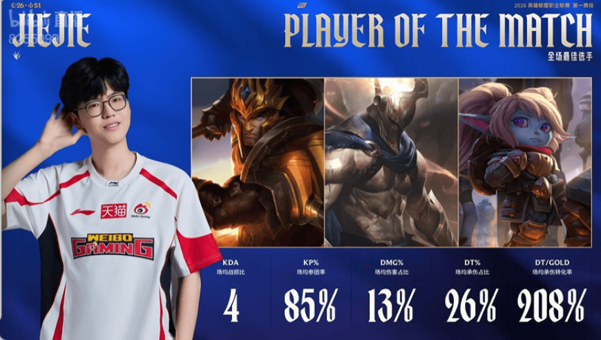 擎天白玉柱！Jiejie拿到WBG对阵JDG比赛的全场MVP