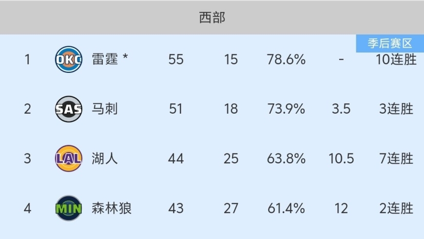 随着湖人124-116险胜，双杀火箭，NBA最新积分榜:湖人第3火箭第5！