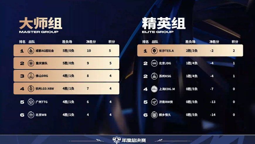 大师组前四变得扑朔迷离，DRG要把自己玩死才安心，精英组第一有变数！