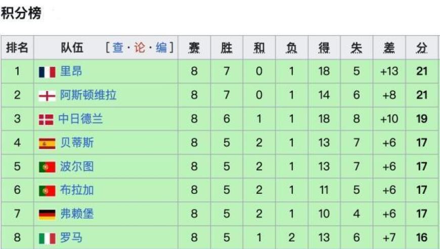 欧联杯排位赛收官：维拉贝蒂斯罗马进前8，葡超强势