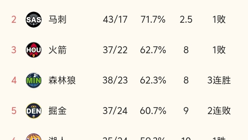 随着掘金108-117输球，火箭湖人利好，NBA最新积分榜:西部3-6名太乱！