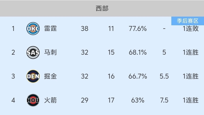 随着湖人142-111大胜奇才，猛追火箭，NBA最新积分榜出炉:湖人第5！