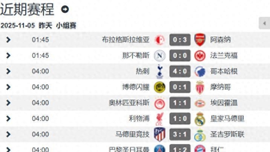 欧冠第4轮：英超强势5胜1平 西甲弱势1胜1平3负 意甲2胜2平不败