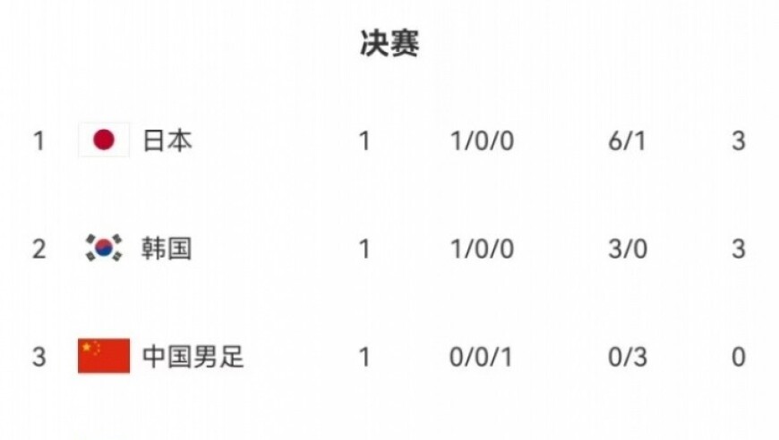 东亚杯积分榜：日本净胜球优势暂列榜首，国足第3，中国香港垫底