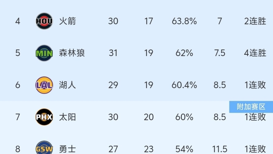 随着快船117-93大胜太阳，湖人输球，NBA最新积分榜出炉:快船升至第9！