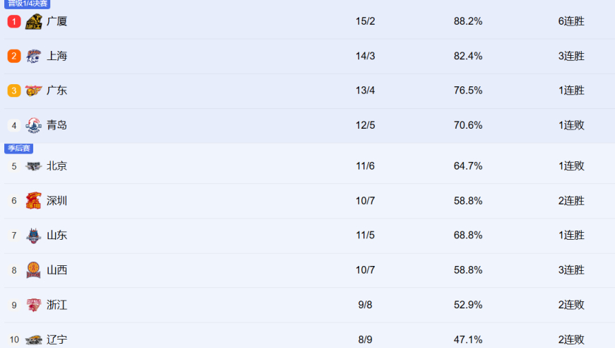 CBA最新排名！上海紧咬广厦居前2，辽宁跌至第十，新疆有望觉醒！