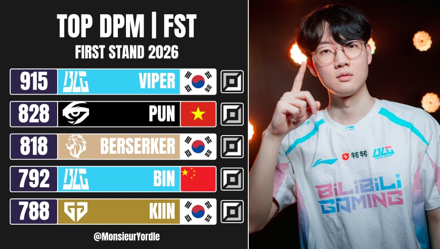 外媒统计26先锋赛分均伤害排行：Viper排名第一，Bin第四